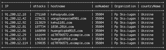 Log file showing IP addresses for hackers attempting to hack a WordPress website.