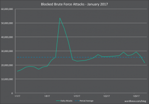 Blocked brute force attacks on WordPress sites